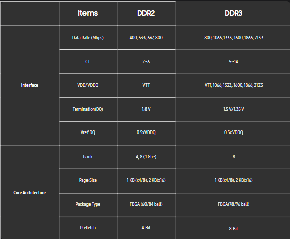 Bảng so sánh DDR2 vs DDR3